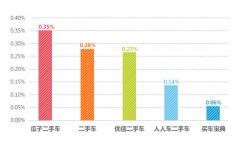 瓜子二手车为用户提供了包括五维检常州软件开发测体系在内的多重环节来保障